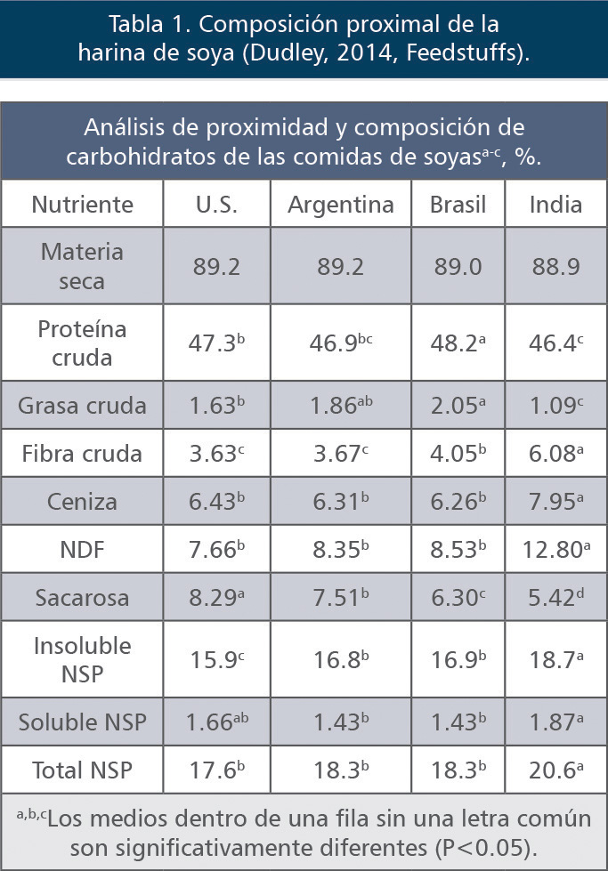 Composición proximal harina de soya