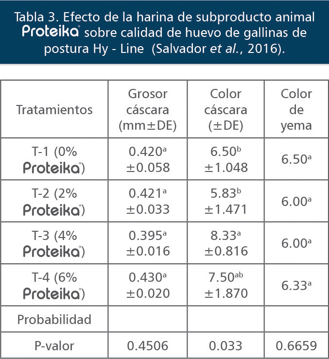 efecto de harinas de subproducto de fuente animal Proteika
