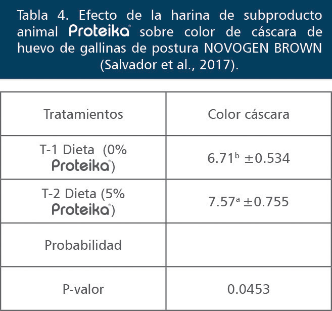 Componentes nutricionales de harinas de subproducto de fuente animal