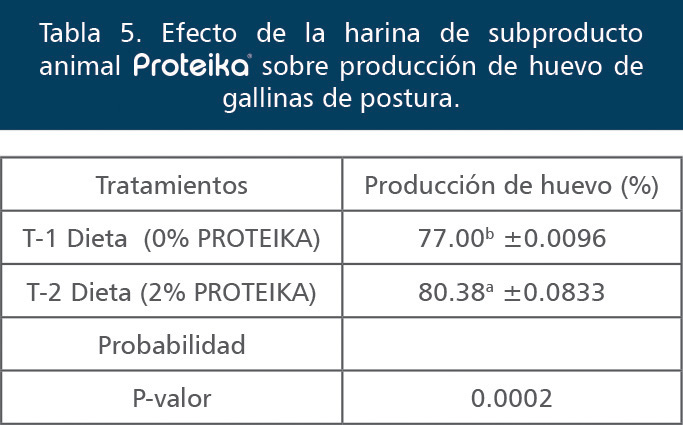 Componentes nutricionales de harinas de subproducto de fuente animal